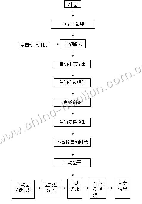 50kg玉米全自動包裝線技術(shù)方案