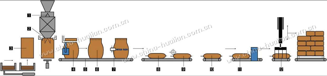 重袋全自動(dòng)包裝線動(dòng)畫(huà)圖示