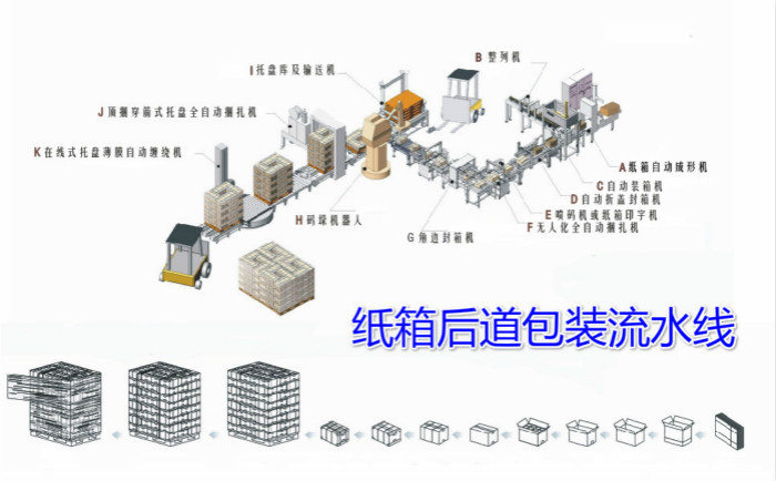 紙箱后道包裝生產線整線示意圖