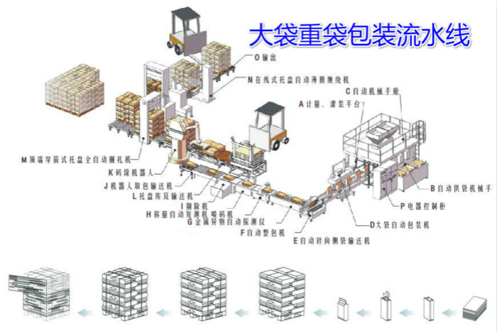 “大袋重袋后道包裝生產線的整線示意圖”style=