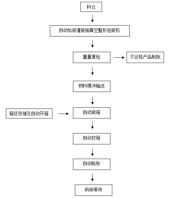 大米雜糧包裝生產線